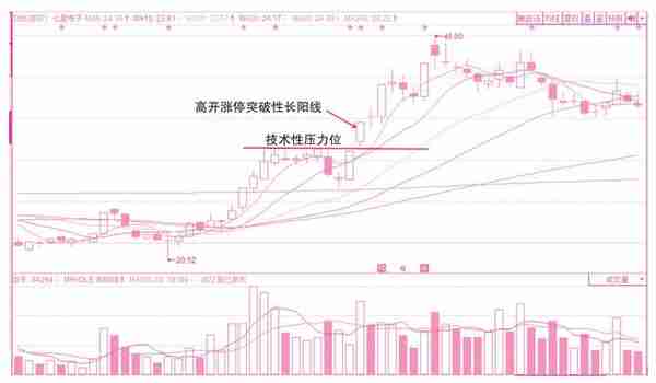 关于买入操作的分时线密码——预判当日买卖点位的技术