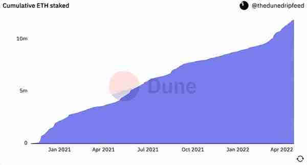 以太坊状态：复盘以太坊 2022 Q1