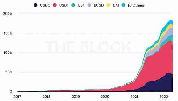 以太坊状态：复盘以太坊 2022 Q1