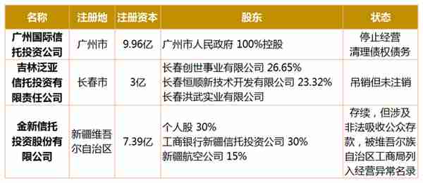 收好备查 | 68家信托公司股东及实控人一览