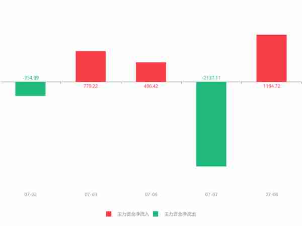 快讯：红宇新材急速拉升6.10% 主力资金净流入1194.72万元