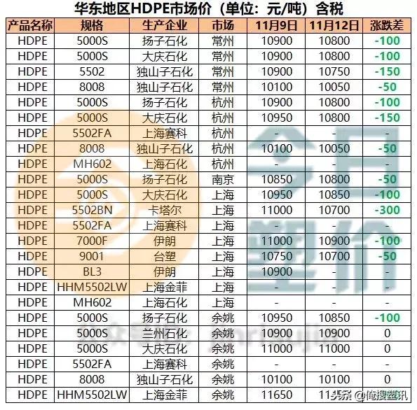 期货走低，PP跟跌，最高日跌200元/吨；PP粉最高日跌325元/吨！