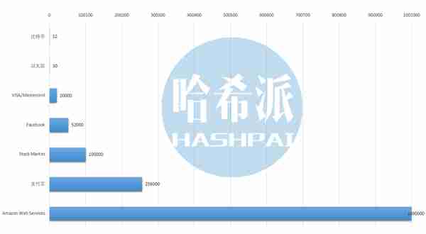 EOS热潮退却，以太坊劲敌排队上线