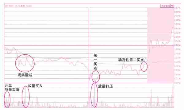 关于买入操作的分时线密码——预判当日买卖点位的技术