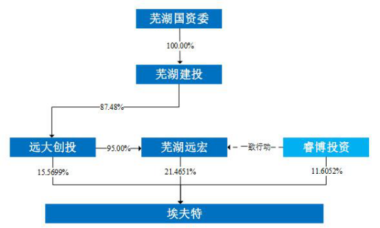 埃夫特连亏4年数据“打架”频繁并购近4亿商誉存风险