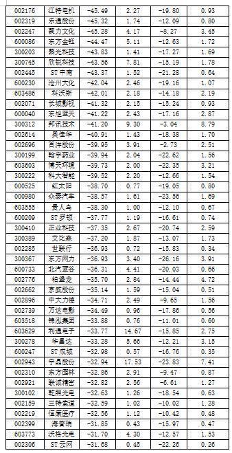 逾一成公司股价创年内新低 中石油市值缩水近8万亿