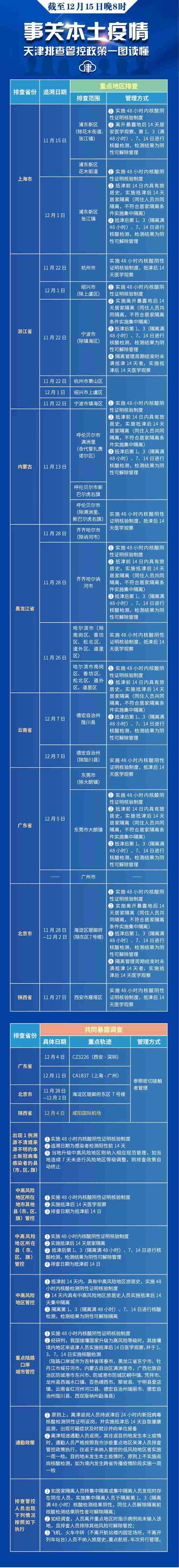 寒潮又要来？天津三预警齐发丨孙卓当年这样被落户，警方深夜通报丨天津最新排查管控范围