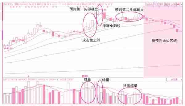 关于买入操作的分时线密码——预判当日买卖点位的技术