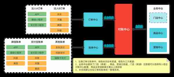 手把手教你做对账系统