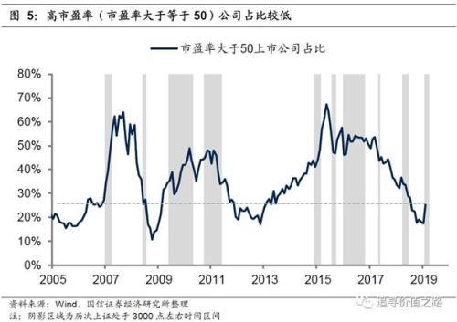 国信证券：当前的3000点与以往历次的3000点有何不同