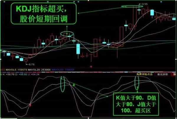 这才是“KDJ”指标的真正价值，一辈子只做KDJ的超卖超买信号，买卖点准确率高得吓人