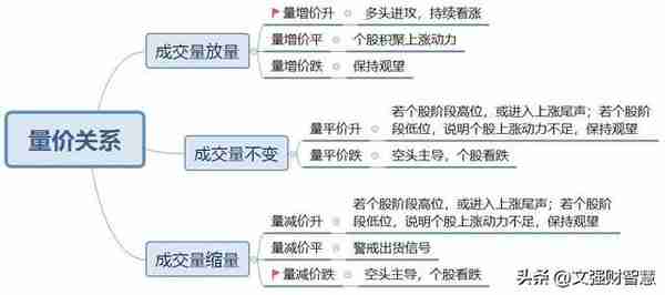 资金面选股之：读懂重要的成交量