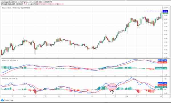 这是投资者可以使用 MACD 指标进行更好交易的 5 种方式