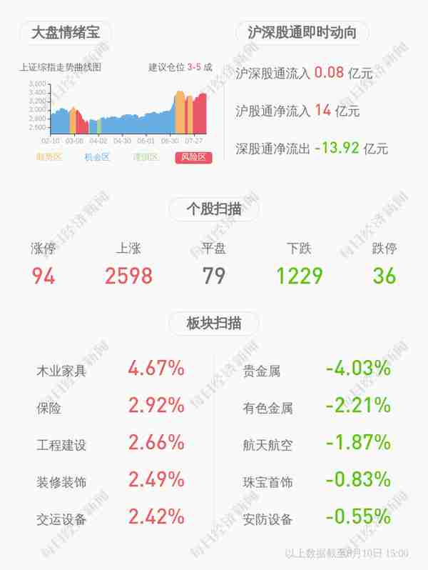 海利得：连续两个交易日收盘价涨幅偏离值累计超过20%