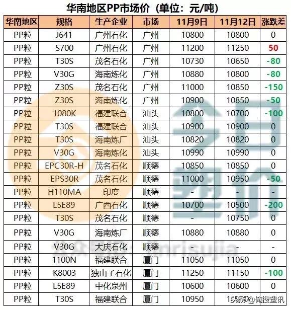 期货走低，PP跟跌，最高日跌200元/吨；PP粉最高日跌325元/吨！