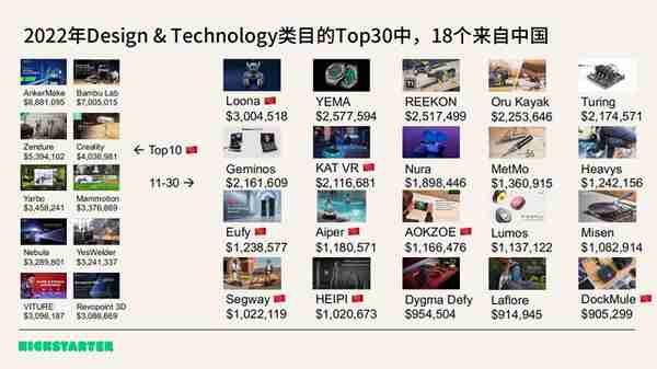 Kickstarter2022年终数据：中国“智”造夺冠，众筹总额破1亿美金