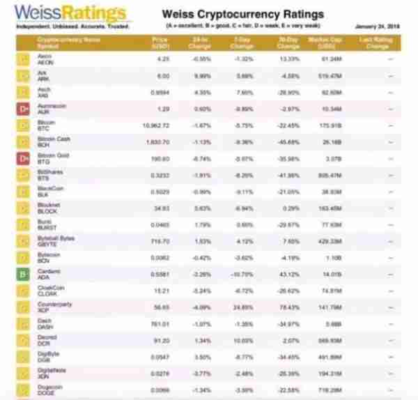 全球首份虚拟货币评级报告出炉：综合评估四大基础因素，以太币优于比特币