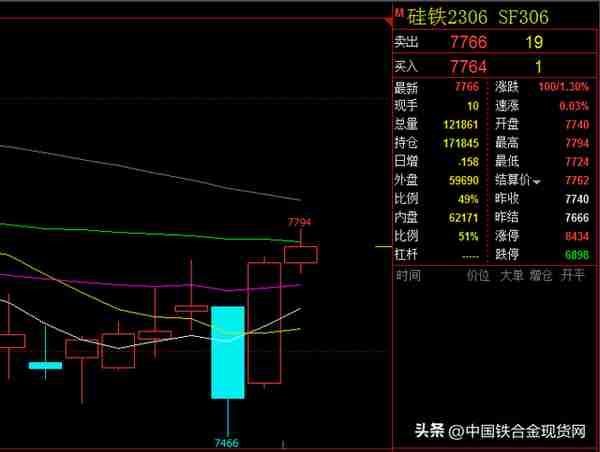 【硅铁】期现行情双双“飘红”！局势扭转还是“昙花一现”？