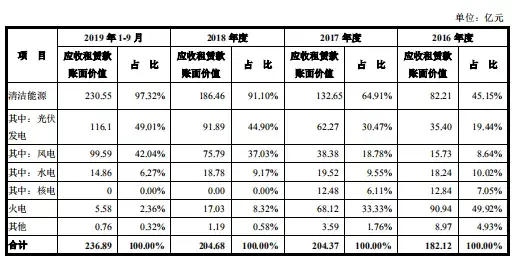 直租超70%！这家电力豪门租赁公司是如何玩转清洁能源融资租赁的