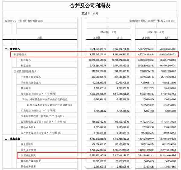 兰州银行前3季营收降净利增7% 计提信用减值损失22亿