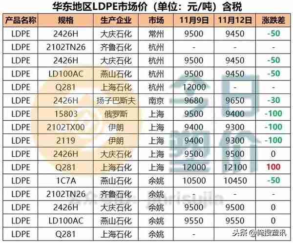 期货走低，PP跟跌，最高日跌200元/吨；PP粉最高日跌325元/吨！