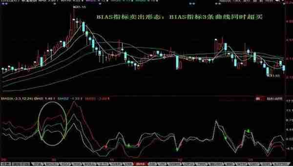 主力最害怕的“傻瓜式”指标——BIAS，千万别小看，用好了秒杀MACD，抄底逃顶十分明确