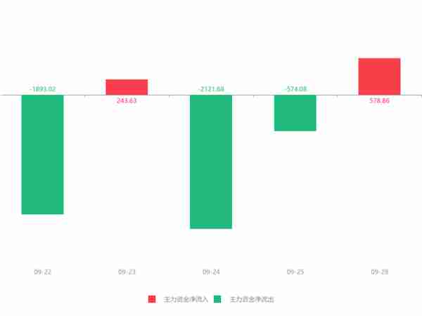 快讯：广东甘化急速拉升6.24% 主力资金净流入578.86万元