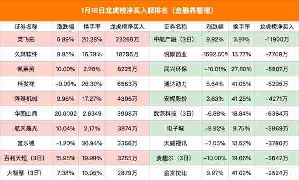 龙虎榜｜市场大幅缩量，机构买卖意愿下降，多家知名游资在海得控制翻车，集体做反T