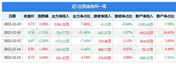 新华锦（600735）12月19日主力资金净买入1191.59万元