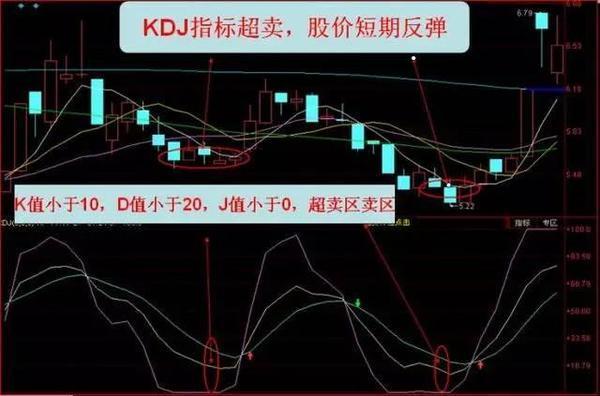 这才是“KDJ”指标的真正价值，一辈子只做KDJ的超卖超买信号，买卖点准确率高得吓人