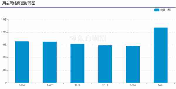 财说 | 用友网络利润降幅扩大，高管大股东这一举动意欲何为？