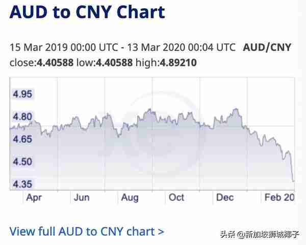 今天！新币兑换人民币汇率跌至4.91X！澳币暴跌至近20年最低！