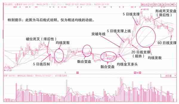 关于买入操作的分时线密码——预判当日买卖点位的技术