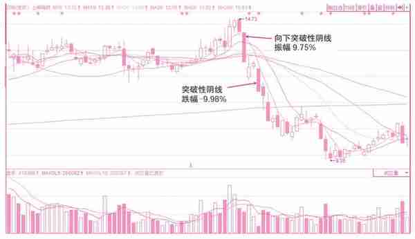 关于买入操作的分时线密码——预判当日买卖点位的技术