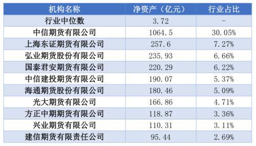 期货资管：去年规模增逾60%、银行是“金主”、50亿以上13家……有公司规模破千亿，占比30%