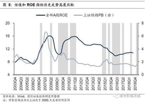 国信证券：当前的3000点与以往历次的3000点有何不同