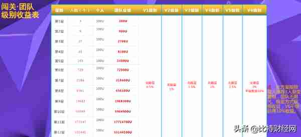 揭秘“奇迹TGC”游戏闯关项目，一个拉人头的资金盘而已