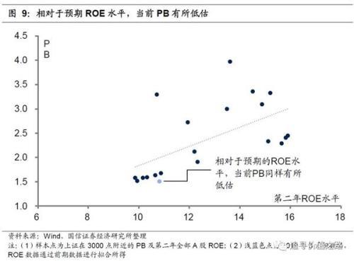 国信证券：当前的3000点与以往历次的3000点有何不同