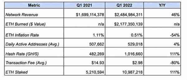 以太坊状态：复盘以太坊 2022 Q1