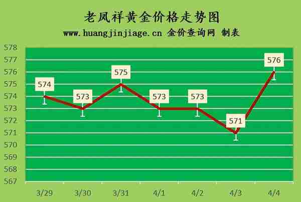 金价上涨 2023年4月4日黄金价格今日多少钱一克及黄金回收价格查询