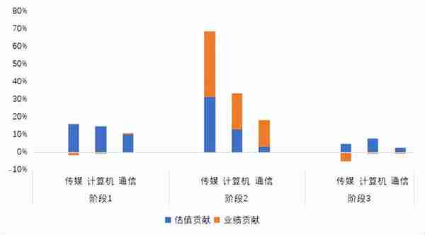 星石深度丨2023年科技股能重现2013年走势吗？