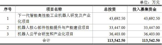 埃夫特连亏4年数据“打架”频繁并购近4亿商誉存风险