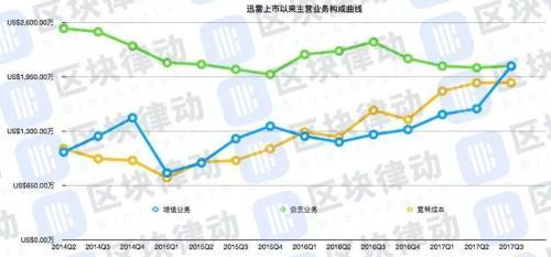 小米是迅雷区块链最大的利空