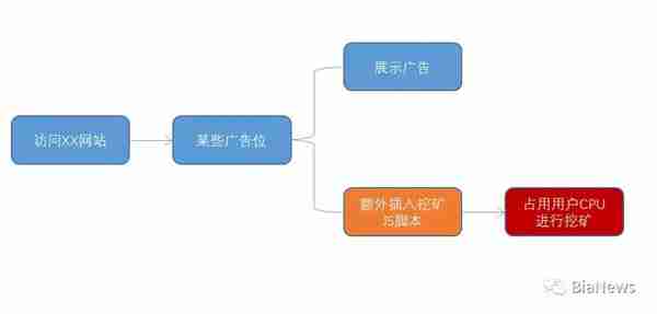 4399、多玩、久游网等知名网站被挂脚本挖矿，竟是广告联盟惹的祸