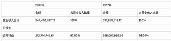 割不动了！中国“海参大王”败走A股，游戏业务营收仅659元