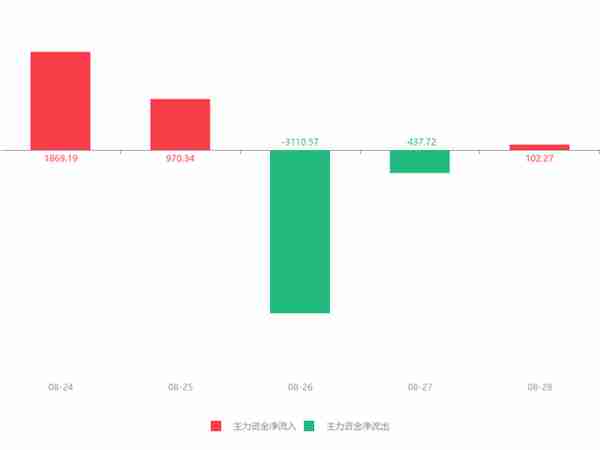 快讯：裕同科技急速拉升5.00% 主力资金净流入102.27万元