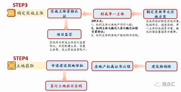 城市更新的投融资方式、流程、模式及案例分析，「建议收藏」