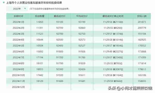 2022年上海市客车额度1-11月价格汇总以及12月拍牌时间预测