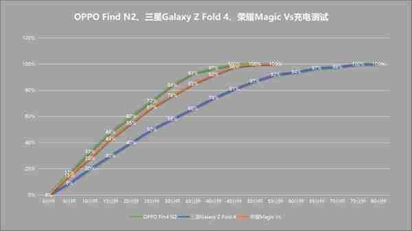 销量较好的三款大折叠对比！OPPO、三星、荣耀究竟怎么选？