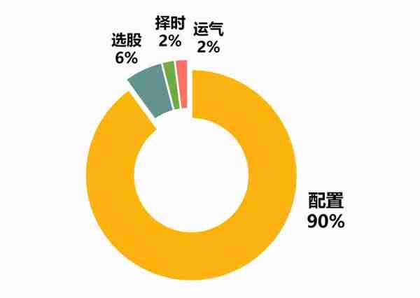 一次性讲透资产配置